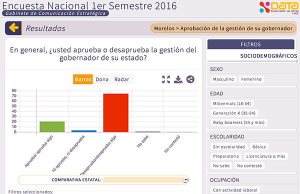 Graco busca ser el más repudiado en todo el país: Antorcha 