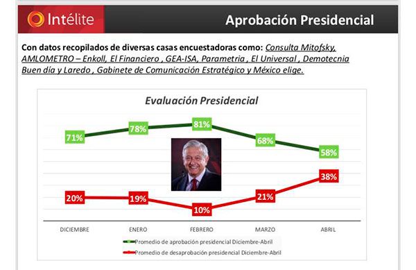 Un Gobierno al servicio del capital no puede atacar las causas de la pobreza; Andrés Manuel López Obrador no le habla con la verdad al pueblo