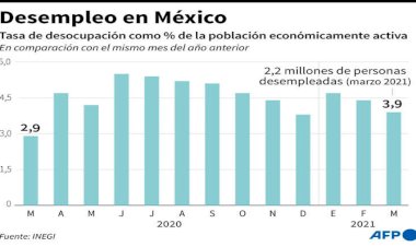 Desempleo en México: una de las principales problemáticas que agravó el covid-19