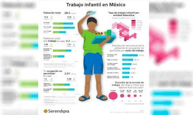 Trabajo infantil, la arista olvidada de la pobreza en México